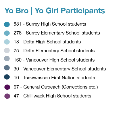 Graphic showing "yo bro | yo girl participants" from the 2017/2018 Impact Report, with participant counts from various schools and a general outreach group, listed with colored bullet points.